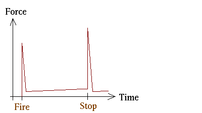 Plot of force versus time with a weak recoil spring.